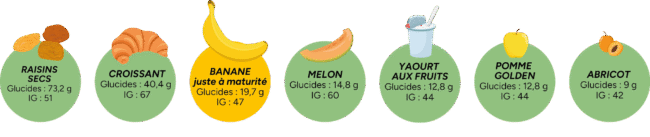 Quantité de glucides et index glycémique moyens de différents aliments du quotidien (source : Table Ciqual, Anses, 2020 et Atkinson et al., 2021)